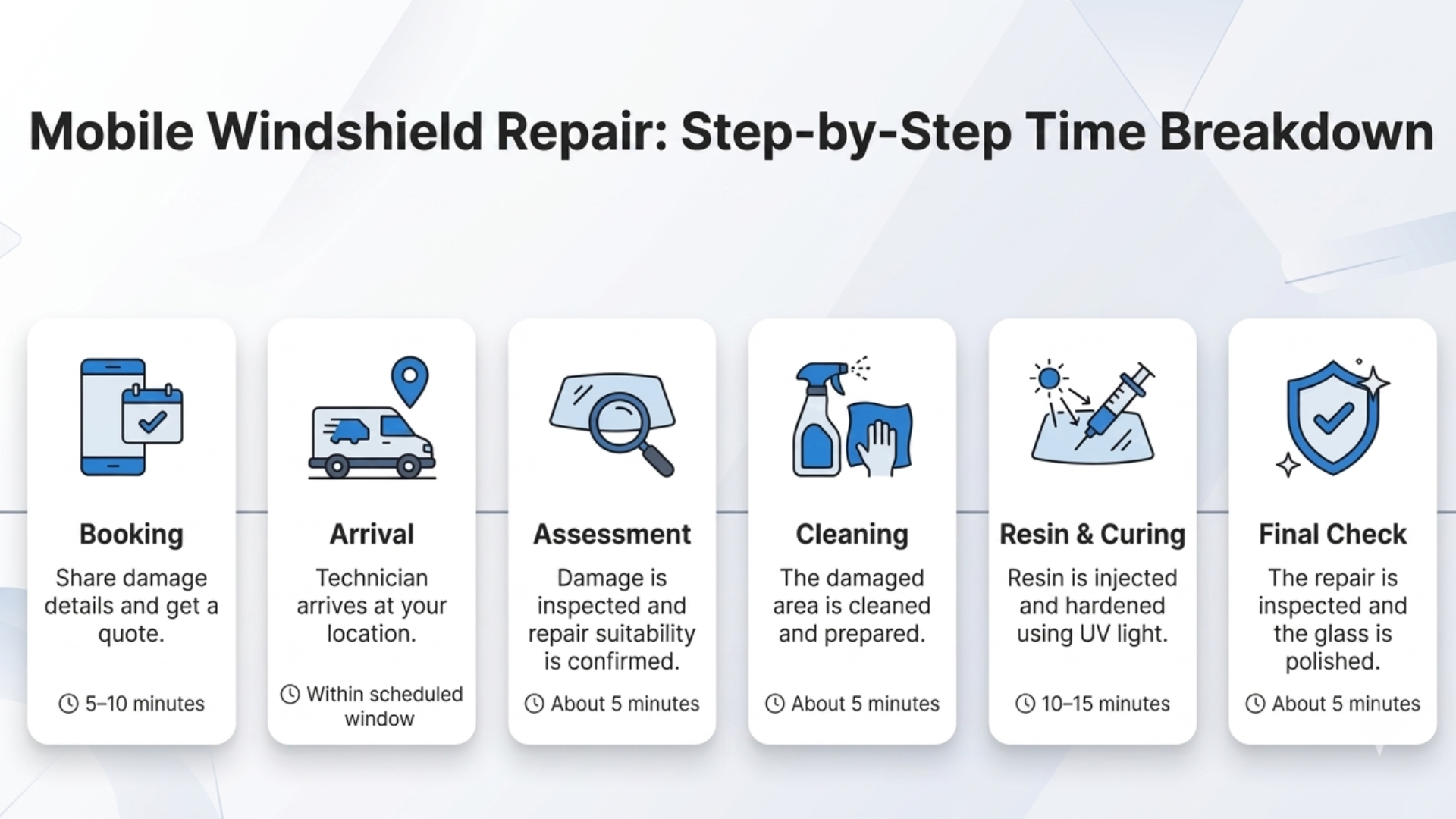 step-by-step mobile windshield repair process and estimated repair times.