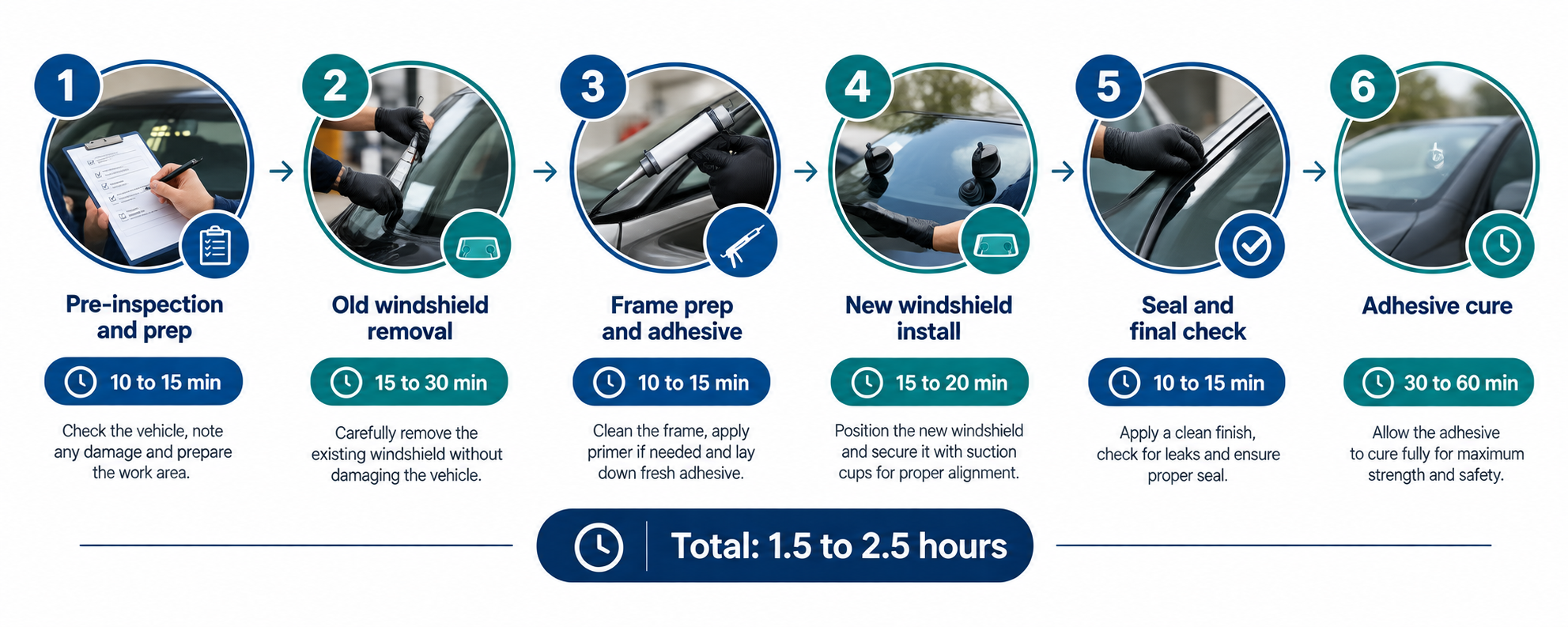 Six-stage windshield replacement timeline showing pre-inspection, old windshield removal, frame prep, new glass installation, final check, and adhesive cure, with a total of 1.5 to 2.5 hours.